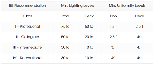 سطوح نورپردازی استخر
